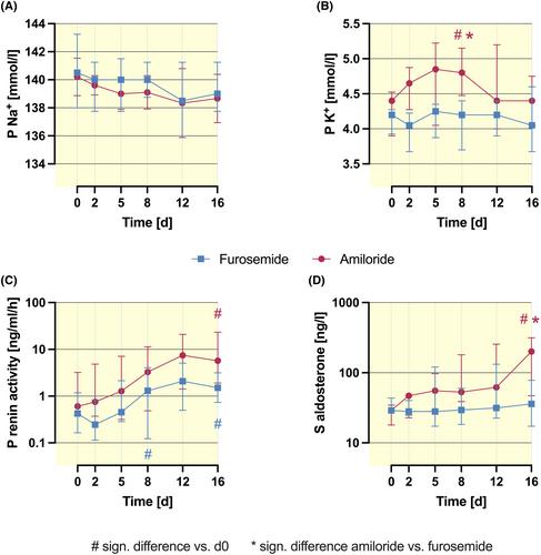 Amiloride versus furosemide for the treatment of edema in patients with nephrotic syndrome: A pilot study (AMILOR)