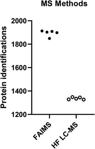 Improved breast milk proteome coverage by DIA based LC-MS/MS method