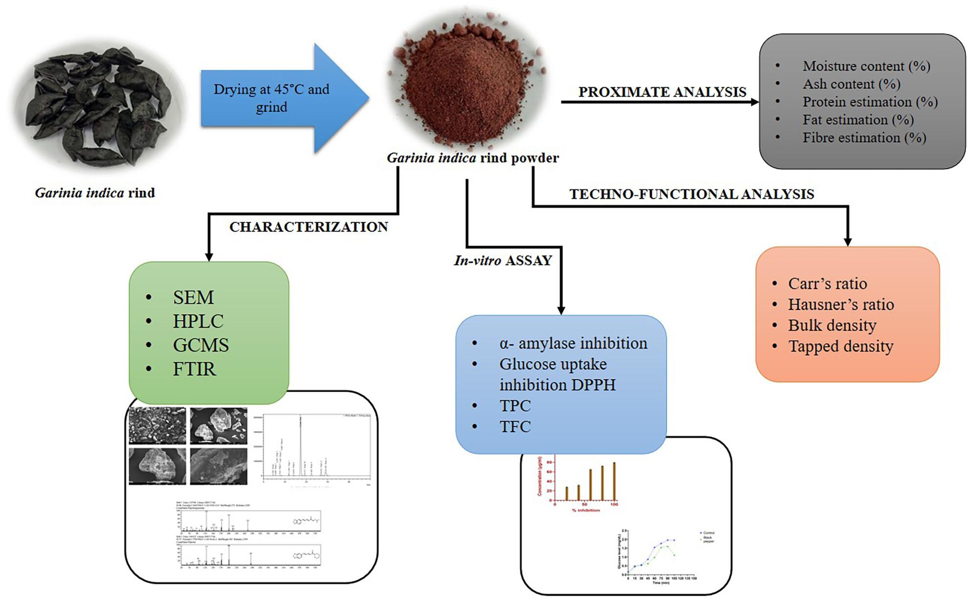 Exploring the properties of Garcinia indica Linn rind powder and its possible usage in food industry