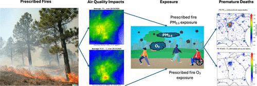 Estimated Impacts of Prescribed Fires on Air Quality and Premature Deaths in Georgia and Surrounding Areas in the US, 2015–2020