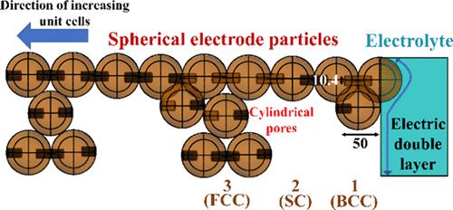 Effect of Mixed Morphology (Simple Cubic, Face-Centered Cubic, and Body-Centered Cubic)-Based Electrodes on the Electric Double Layer Capacitance of Supercapacitors