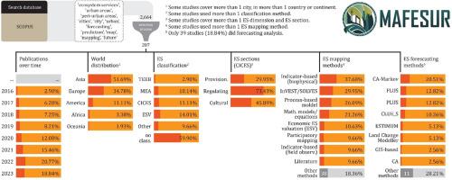 Mapping ecosystem services in urban and peri‑urban areas. A systematic review