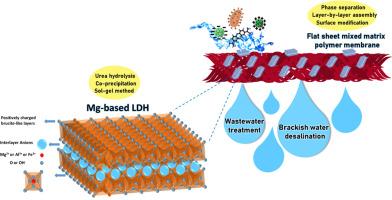 Recent advances in flat sheet mixed matrix membrane modified by Mg-based layered double hydroxides (LDHs) for salt and organic compound separations