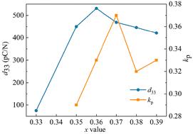 Chemical composition-induced evolution of the structure, domain and electrical properties of Sm-doped (1 − x)Pb(Ni1/3Nb2/3)O3–xPbTiO3