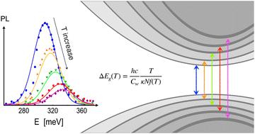 A statistical theory of the photoluminescence determination of the band gap energy in nano-crystals and layered materials