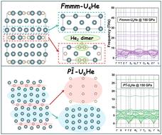 Theoretical study of the structural and thermodynamic properties of U–He compounds under high pressure†