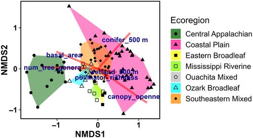 Spatiotemporal patterns of forest pollinator diversity across the southeastern United States