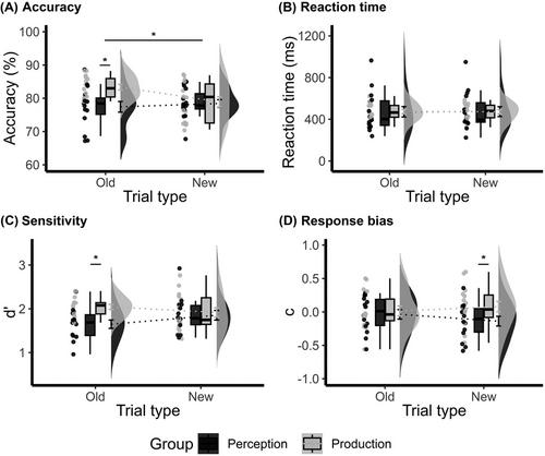 Enhancing speech perception in noise through articulation