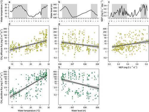 Idiosyncratic phenology of greenhouse gas emissions in a Mediterranean reservoir