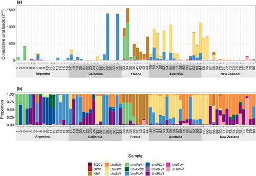 Variable viral loads and immune response in an invasive ant's native and introduced ranges