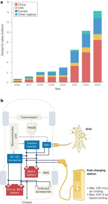 Industry perspective on power electronics for electric vehicles