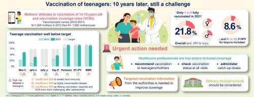 Vaccination of teenagers in France over a 10-year period (2012–2021)