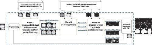 Subject-Specific Probability Maps of Scalp, Skull and Cerebrospinal Fluid for Cranial Bones Segmentation in Neonatal Cerebral MRIs