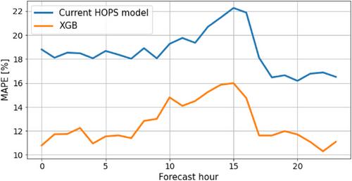 On the practical aspects of machine learning based active power loss forecasting in transmission networks