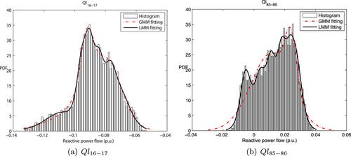 Probabilistic optimal power flow computation for power grid including correlated wind sources