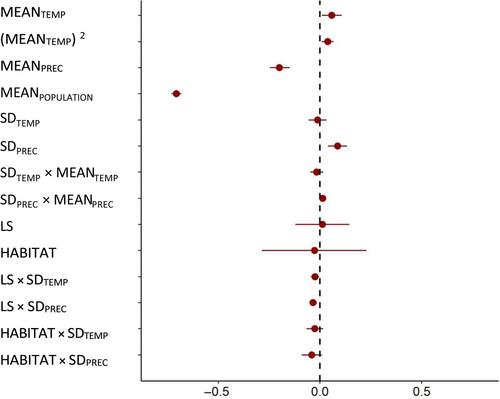 Long-term climatic means affect the magnitude of short-term variability in population growth rates