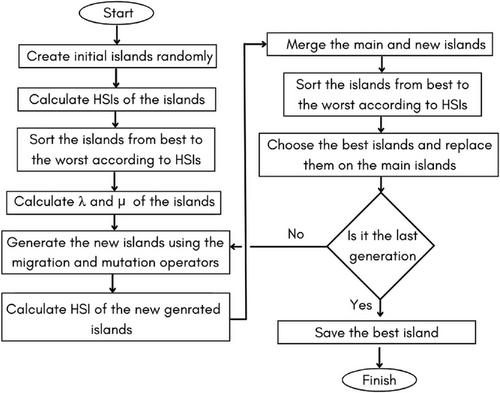 A novel stochastic framework for optimal scheduling of smart cities as an energy hub