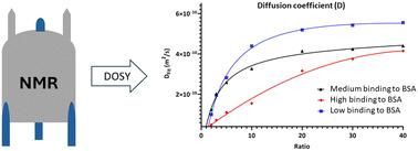 A method for estimation of plasma protein binding using diffusion ordered NMR spectroscopy (DOSY)†