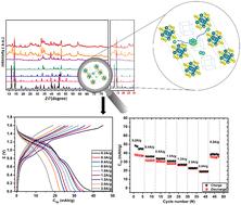 Nanosized Chevrel phases for dendrite-free zinc–ion based energy storage: unraveling the phase transformations†