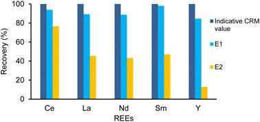 Validation of microwave acid digestion, diffusive gradients in thin-film preconcentration and inductively coupled plasma optical emission spectrometry methodology for the determination of REEs in natural zeolites†