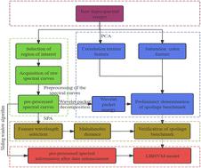 A LIBSVM quality assessment model for apple spoilage during storage based on hyperspectral data