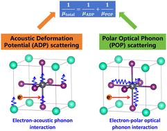 Carrier mobilities and band alignments of inorganic perovskites of CsBX3†