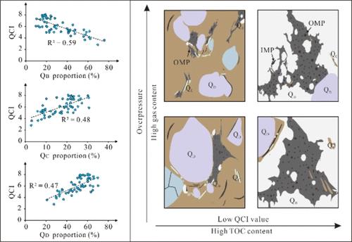 Quartz Crystallinity Characteristics and Their Effects on Shale Gas Reservoir Performance: A Case Study of the Deep Longmaxi Formation Shale in the Sichuan Basin, China