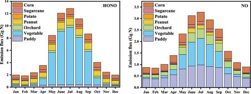 Nitrous Acid and Nitric Oxide Emissions from Agricultural Soils in Guangdong Province: Laboratory Measurement and Emission Estimation