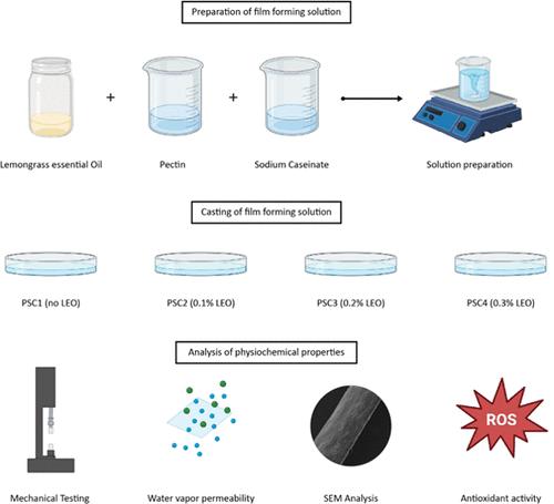 Impregnation of Pectin–Sodium Caseinate Films with Lemongrass Essential Oil: Physical-Chemical, Antimicrobial, and Antioxidant Assessment