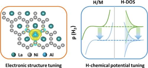 Promoting Catalytic Performance of Metal Hydrides for Reversible Hydrogen Storage in N-ethylcarbazole by Electronic Structure and Hydrogen Chemical Potential Tuning