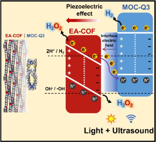 A Direct Z-Scheme Single-Atom MOC/COF Piezo-Photocatalytic System for Overall Water Splitting