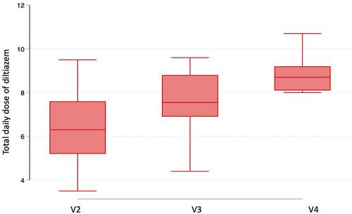 Longitudinal analysis of echocardiographic and cardiac biomarker variables in dogs with atrial fibrillation: The optimal rate control in dogs with atrial fibrillation II study