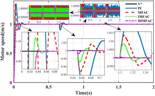 PPMLM direct thrust force control based on iterative learning high-order improved model free adaptive control