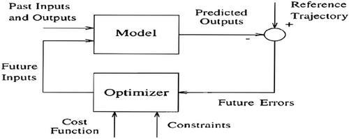 Suppression of low-frequency oscillations in hybrid/multi microgrid systems with an improved model predictive controller