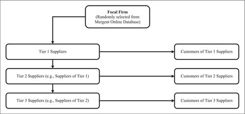 Cascading disruptions: Impact of modularity and nexus supplier predictions