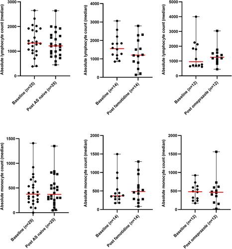 Retrospective evaluation of the effect of acid suppressant drugs on leukocyte ratios in dogs with mast cell tumors