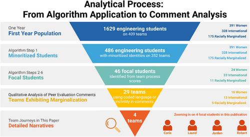 Is Carla grumpy? Analysis of peer evaluations to explore microaggressions and other marginalizing behaviors in engineering student teams