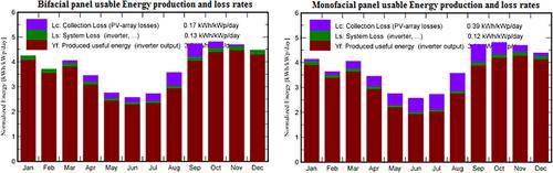 Experimental investigation of BIPV/T application in winter season under Şanlıurfa's meteorological conditions