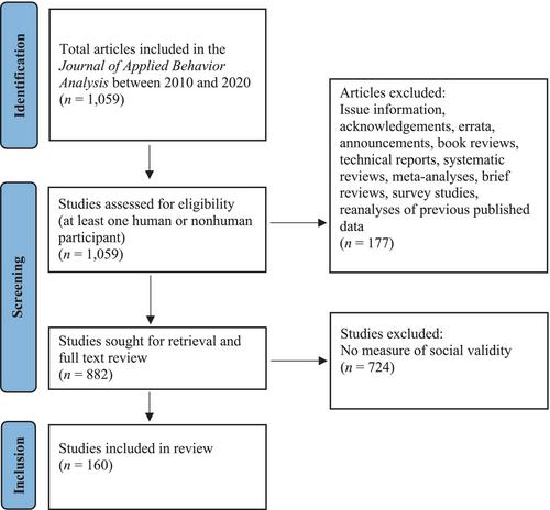 A systematic review of social-validity assessments in the Journal of Applied Behavior Analysis: 2010–2020