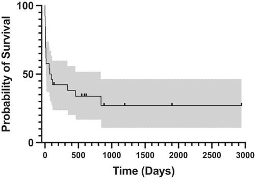 Clinical features, treatment, and outcome of juvenile dogs with meningoencephalitis of unknown etiology