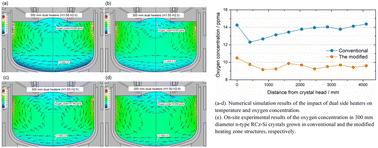 Reduction of oxygen concentration in 300 mm diameter n-type Czochralski silicon crystal growth using an optimized heating zone with dual side-heaters†
