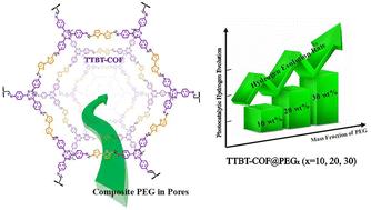 Enhancement of covalent triazine frameworks containing S heteroatom for photocatalytic hydrogen evolution: the role of composite PEG†