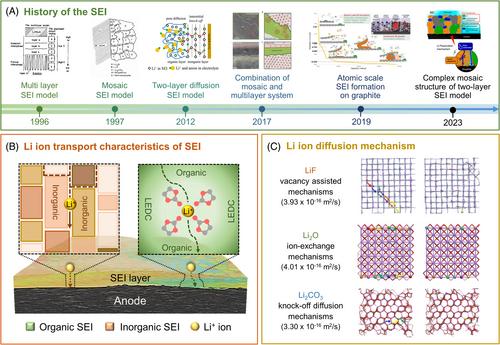 Unlocking fast-charging capabilities of lithium-ion batteries through liquid electrolyte engineering