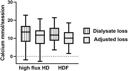 Calcium mass balance in adults during single hemodialysis and hemodiafiltration treatments using lower calcium dialysate concentrations