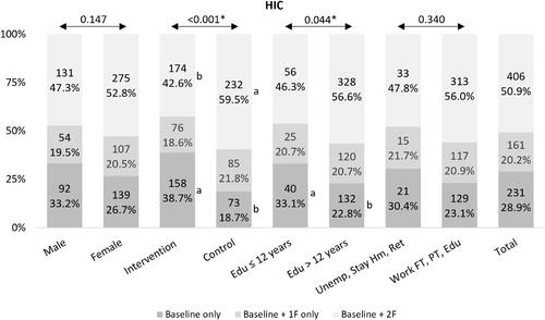 Factors affecting continuous participation in follow-up evaluations during a lifestyle intervention programme for type 2 diabetes prevention: The Feel4Diabetes-study