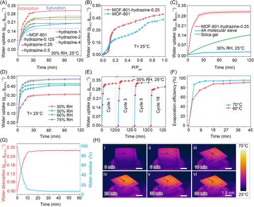 Solar-powered mixed-linker metal–organic frameworks for water harvesting from arid air