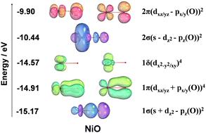The electronic structure of diatomic nickel oxide†