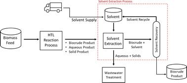 Solvent processing for improved separation of hydrothermal liquefaction products†