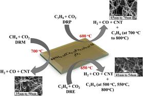 Dry reforming of HCs (methane, ethane, and propane) over a 40Ni0.75(Ce1−xFex)0.25/Al2O3 catalyst: a comparative study†