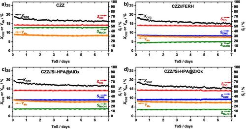 Does Direct Dimethyl Ether Synthesis from Carbon Dioxide and Hydrogen Yield More Valuable Products than the Equivalent Methanol Production? A Review on Recent Work